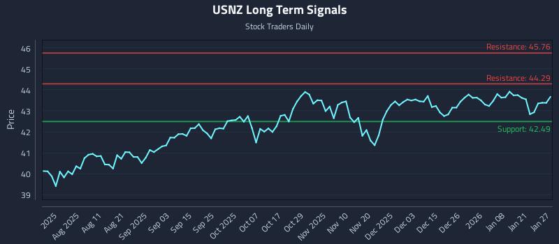 USNZ Long Term Analysis for January 27 2026