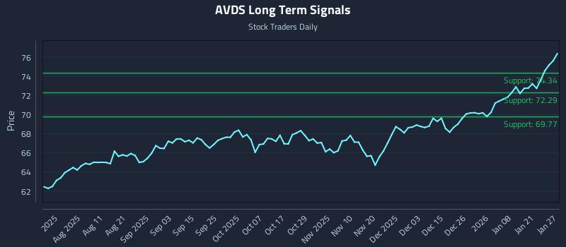 AVDS Long Term Analysis for January 27 2026