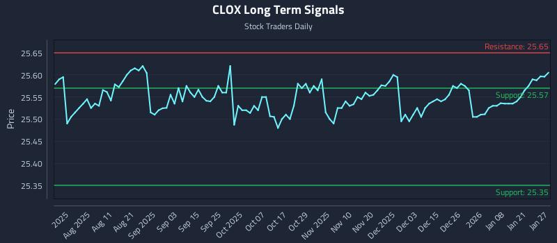 CLOX Long Term Analysis for January 27 2026 CLOX Long Term Analysis for January 27 2026