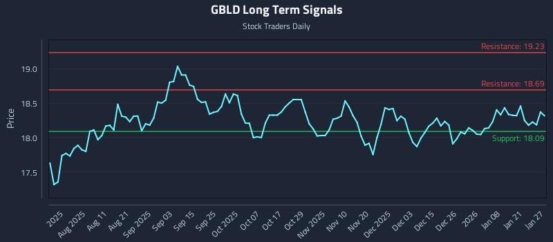 GBLD Long Term Analysis for January 27 2026