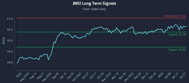 JMSI Long Term Analysis for January 27 2026