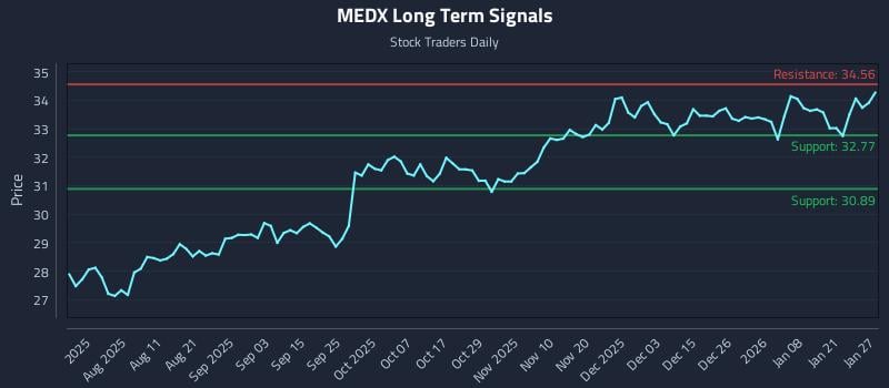 MEDX Long Term Analysis for January 27 2026