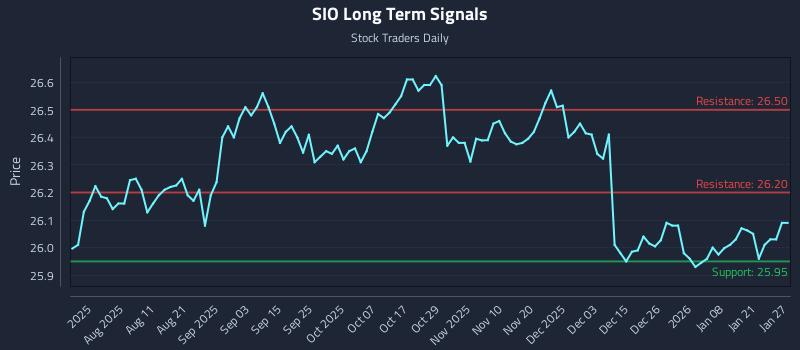 SIO Long Term Analysis for January 27 2026