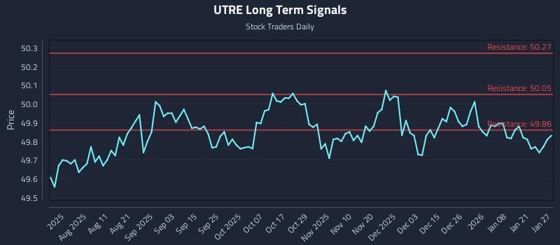 UTRE Long Term Analysis for January 27 2026