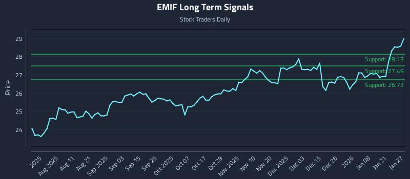 EMIF Long Term Analysis for January 27 2026
