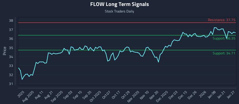 FLOW Long Term Analysis for January 27 2026