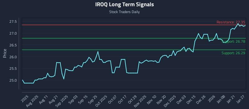 IROQ Long Term Analysis for January 27 2026 IROQ Long Term Analysis for January 27 2026