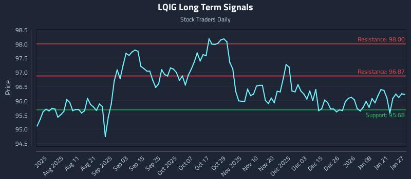 LQIG Long Term Analysis for January 27 2026 LQIG Long Term Analysis for January 27 2026