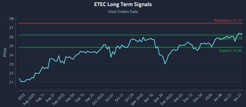 ETEC Long Term Analysis for January 27 2026 ETEC Long Term Analysis for January 27 2026