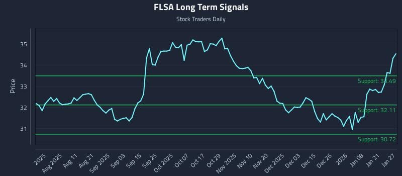 FLSA Long Term Analysis for January 27 2026
