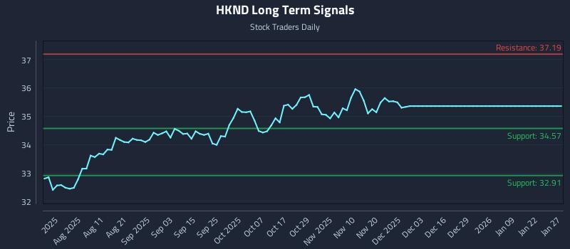 HKND Long Term Analysis for January 27 2026 HKND Long Term Analysis for January 27 2026