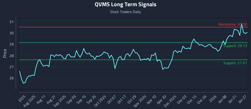 QVMS Long Term Analysis for January 27 2026
