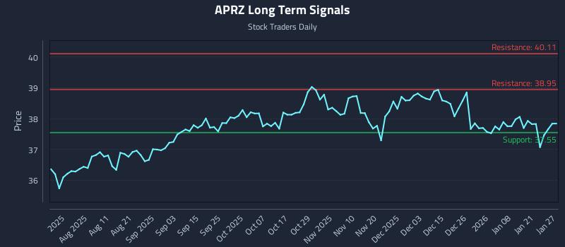 APRZ Long Term Analysis for January 27 2026 APRZ Long Term Analysis for January 27 2026