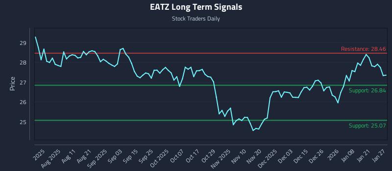 EATZ Long Term Analysis for January 27 2026