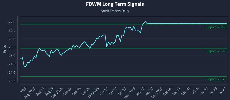 FDWM Long Term Analysis for January 27 2026