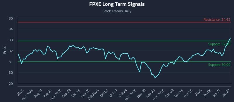 FPXE Long Term Analysis for January 27 2026 FPXE Long Term Analysis for January 27 2026