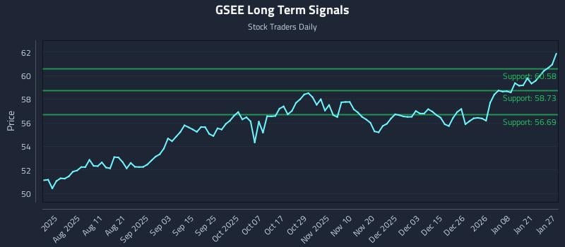 GSEE Long Term Analysis for January 27 2026