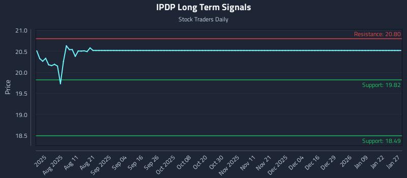 IPDP Long Term Analysis for January 27 2026