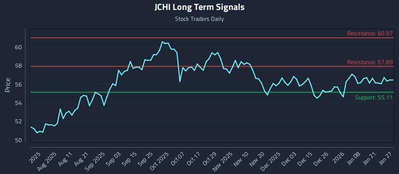 JCHI Long Term Analysis for January 27 2026