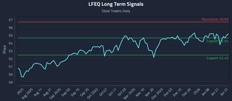 LFEQ Long Term Analysis for January 27 2026