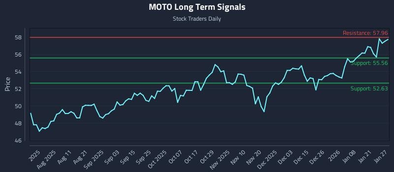 MOTO Long Term Analysis for January 27 2026