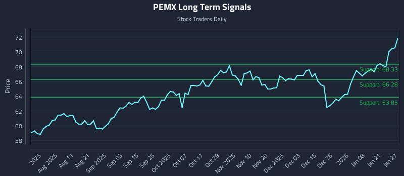 PEMX Long Term Analysis for January 27 2026 PEMX Long Term Analysis for January 27 2026
