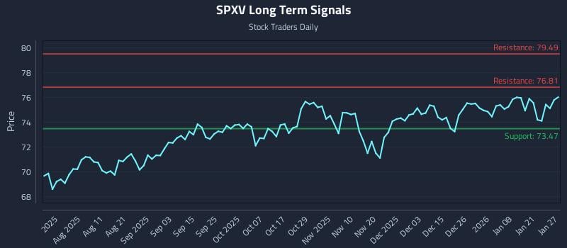 SPXV Long Term Analysis for January 27 2026 SPXV Long Term Analysis for January 27 2026