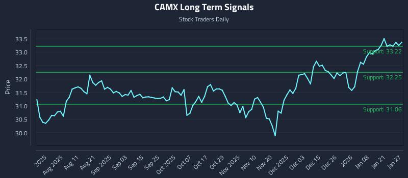 CAMX Long Term Analysis for January 27 2026 CAMX Long Term Analysis for January 27 2026