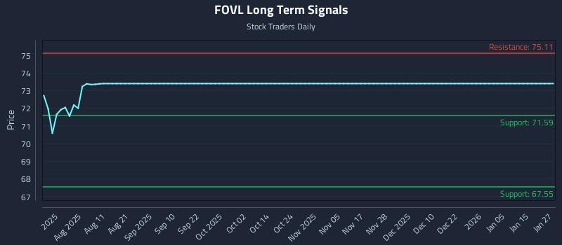 FOVL Long Term Analysis for January 27 2026
