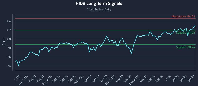 HIDV Long Term Analysis for January 27 2026 HIDV Long Term Analysis for January 27 2026