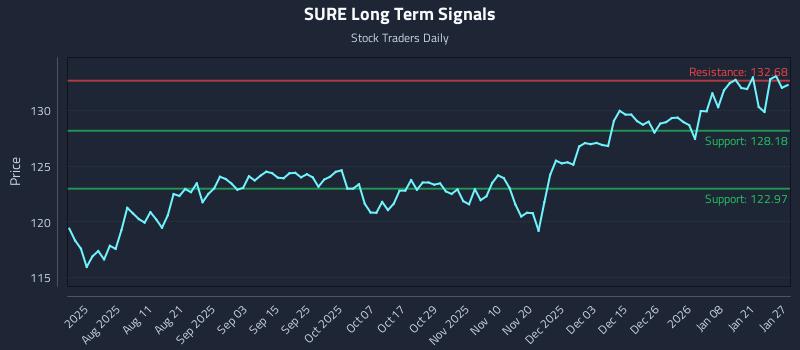 SURE Long Term Analysis for January 27 2026 SURE Long Term Analysis for January 27 2026