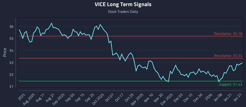 VICE Long Term Analysis for January 27 2026