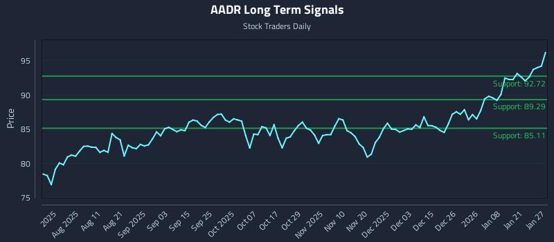 AADR Long Term Analysis for January 27 2026