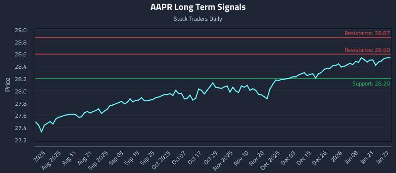 AAPR Long Term Analysis for January 27 2026