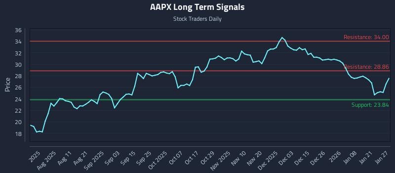 AAPX Long Term Analysis for January 27 2026