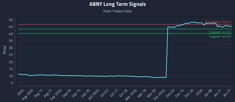 ABNY Long Term Analysis for January 27 2026 ABNY Long Term Analysis for January 27 2026