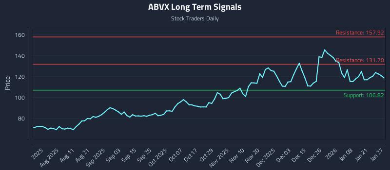 ABVX Long Term Analysis for January 27 2026 ABVX Long Term Analysis for January 27 2026