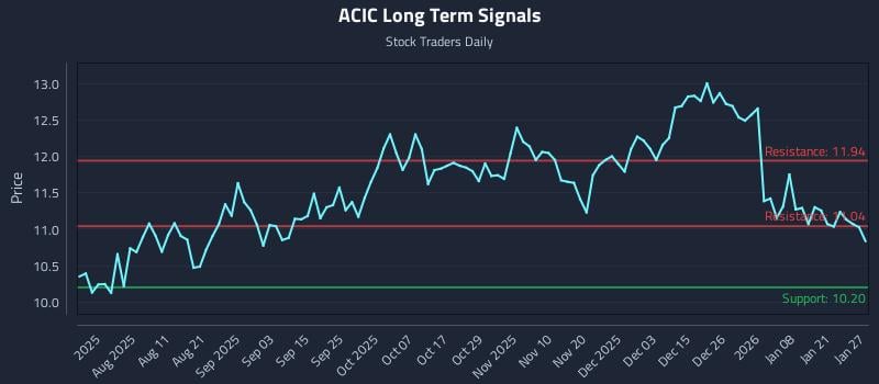 ACIC Long Term Analysis for January 27 2026