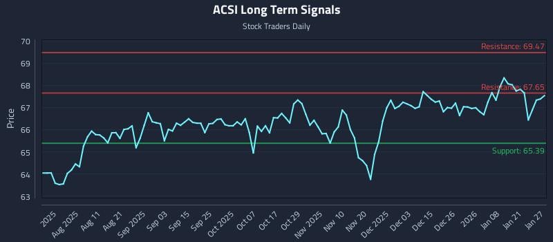 ACSI Long Term Analysis for January 27 2026
