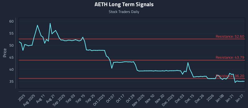 AETH Long Term Analysis for January 27 2026 AETH Long Term Analysis for January 27 2026