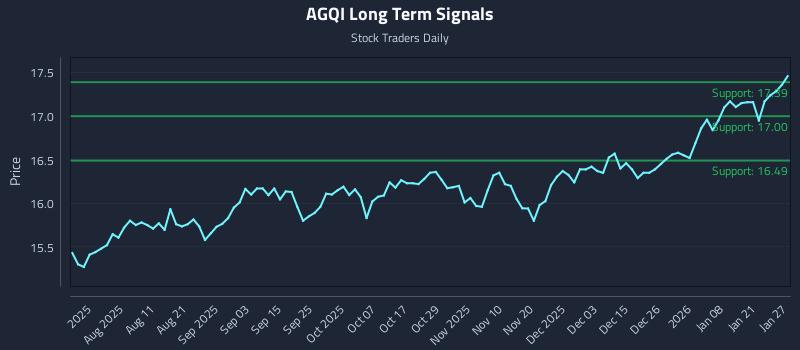 AGQI Long Term Analysis for January 27 2026