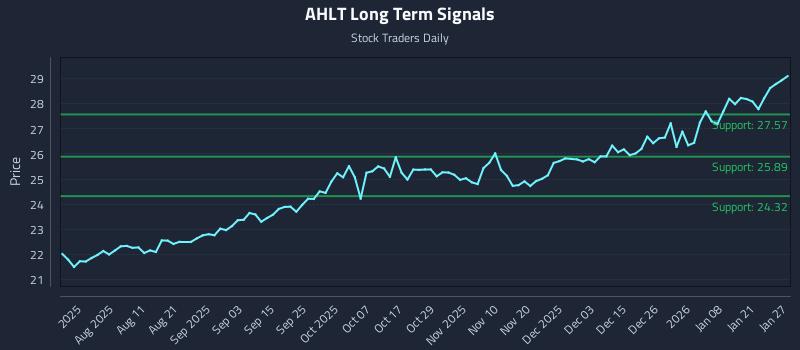 AHLT Long Term Analysis for January 27 2026 AHLT Long Term Analysis for January 27 2026