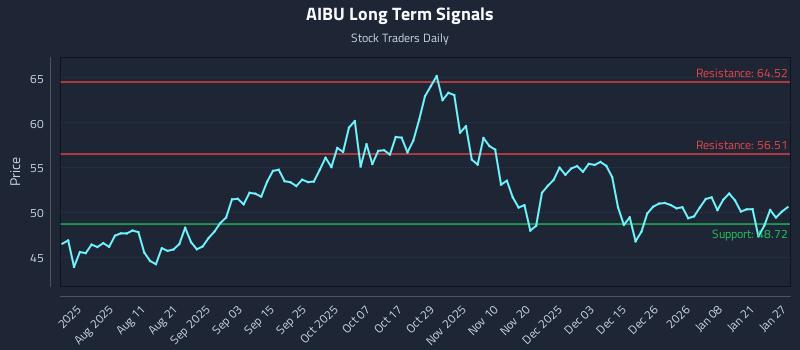 AIBU Long Term Analysis for January 27 2026