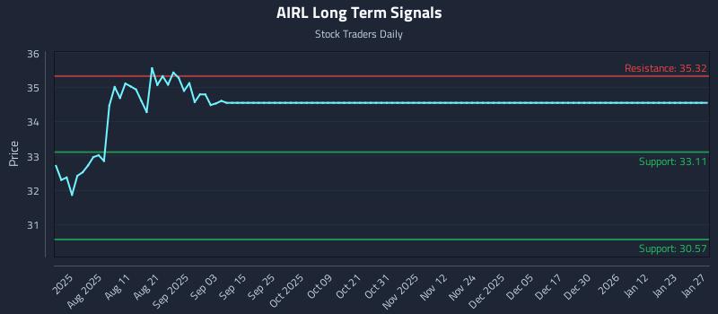 AIRL Long Term Analysis for January 27 2026 AIRL Long Term Analysis for January 27 2026
