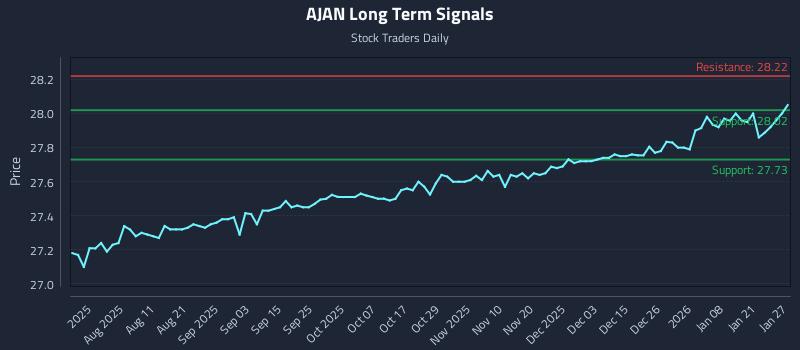AJAN Long Term Analysis for January 27 2026