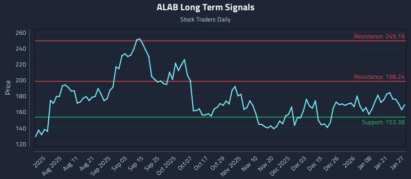 ALAB Long Term Analysis for January 27 2026 ALAB Long Term Analysis for January 27 2026