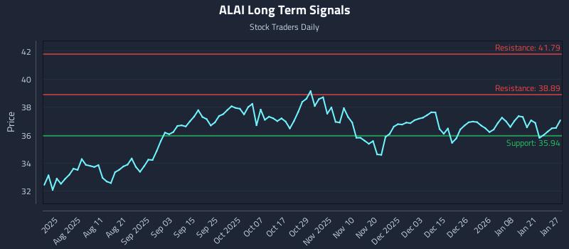 ALAI Long Term Analysis for January 27 2026 ALAI Long Term Analysis for January 27 2026
