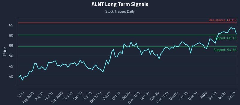 ALNT Long Term Analysis for January 27 2026
