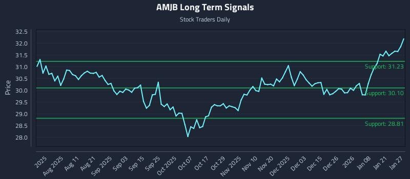 AMJB Long Term Analysis for January 27 2026 AMJB Long Term Analysis for January 27 2026