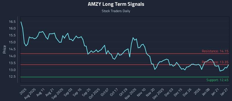 AMZY Long Term Analysis for January 27 2026